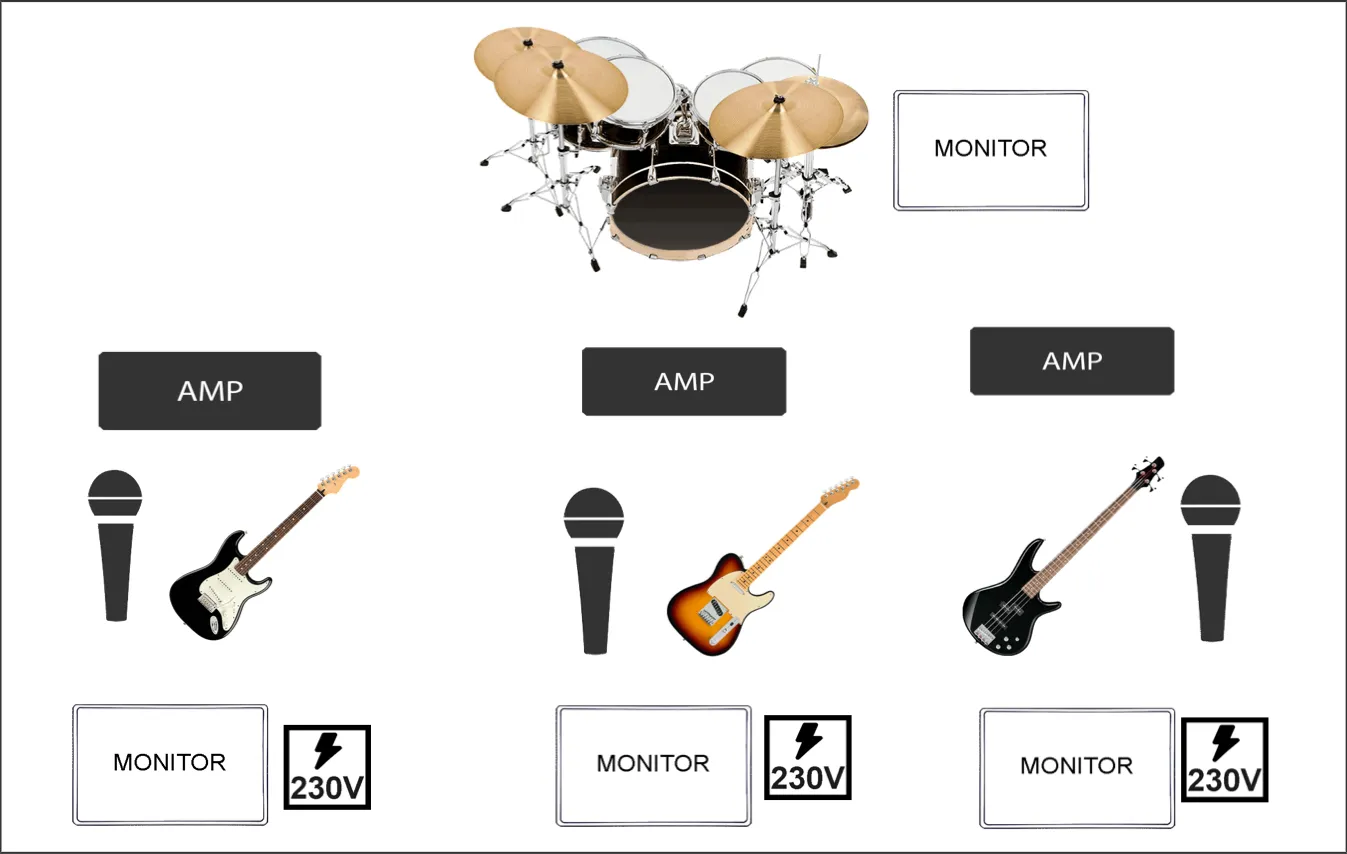Stage plan — rozestavění nástrojů, monitorů a napájení na pódiu